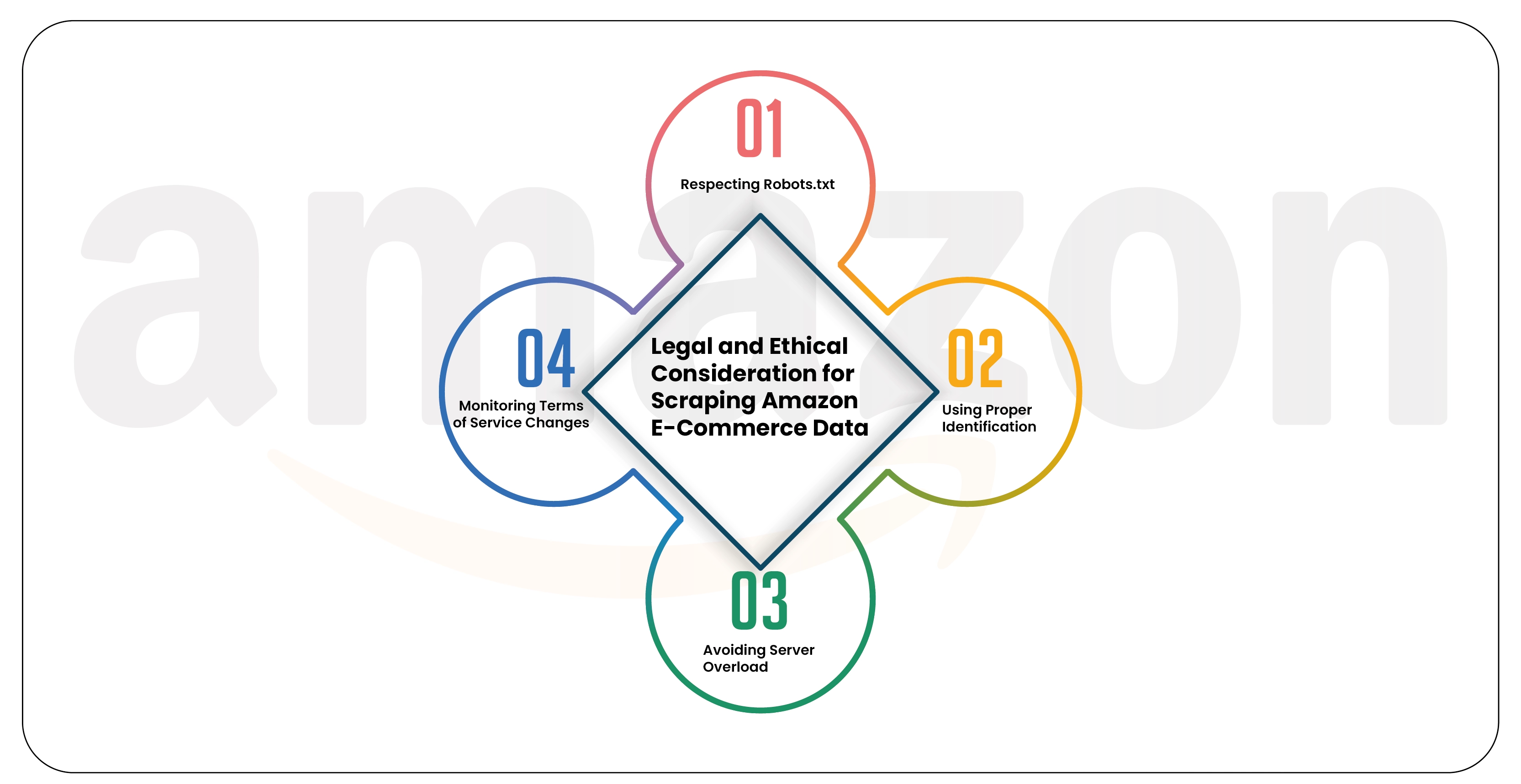 Legal and Ethical Consideration for Scraping Amazon E-Commerce Data-01